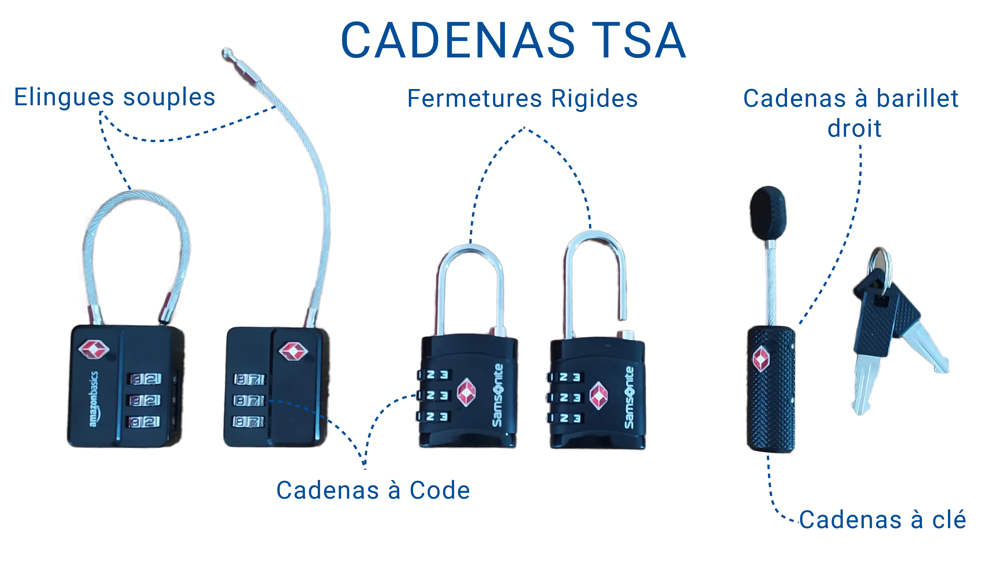 Présentation des différents modèles de cadenas TSA